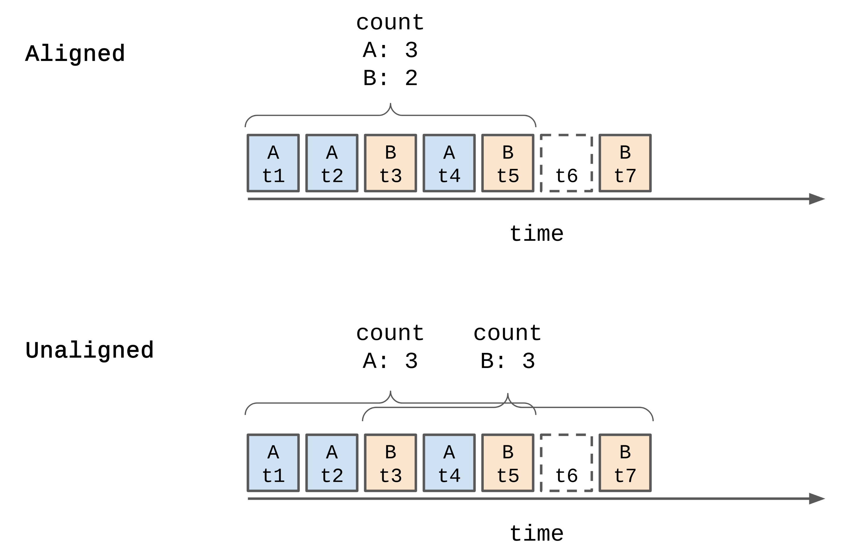 aligned vs. unaligned windows /img/aggregation-aligned-unaligned.png
