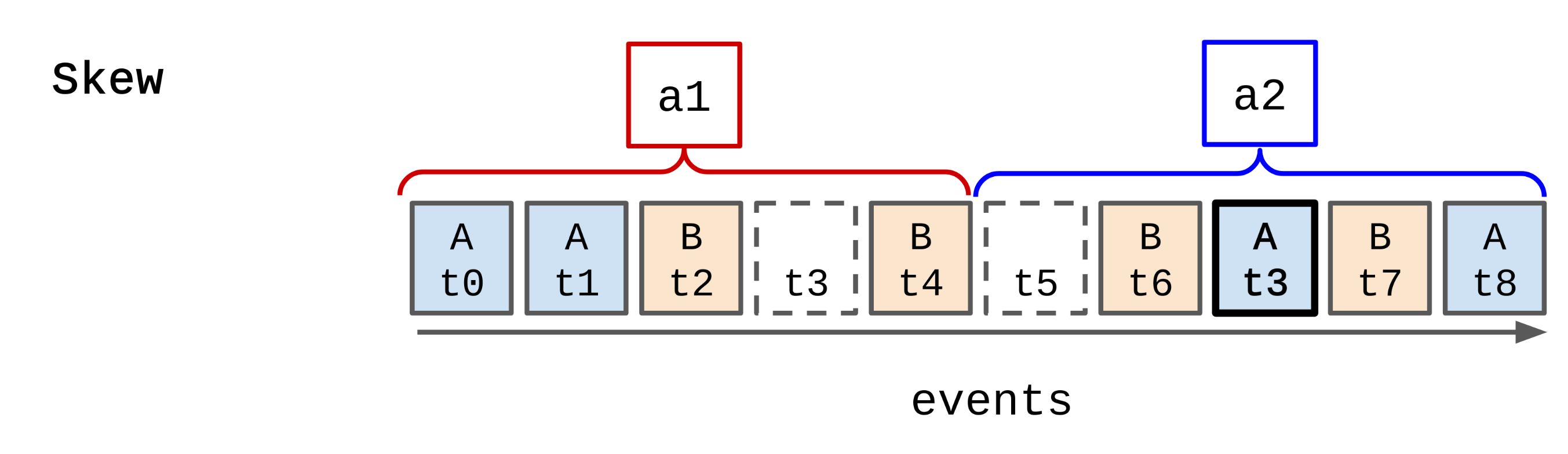 skew example /img/aggregation-skew.png
