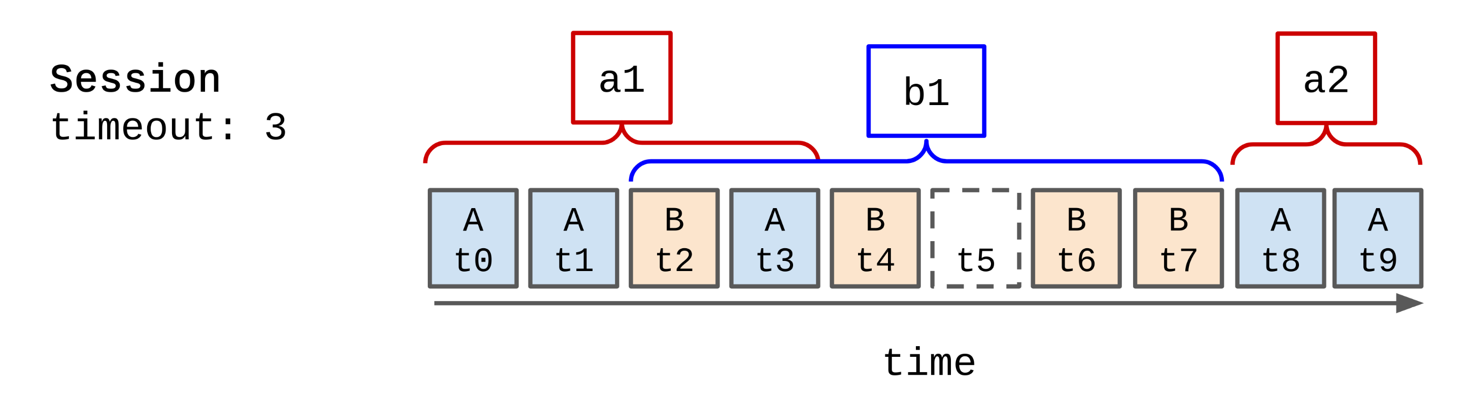 session window /img/aggregation-window-session.png