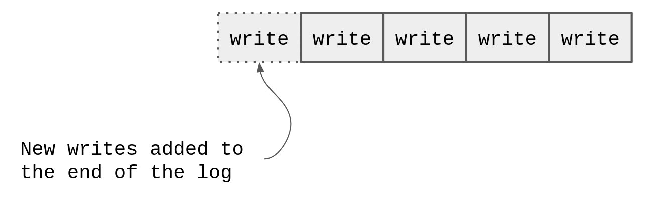 Append only log /img/append-only-log.png#center