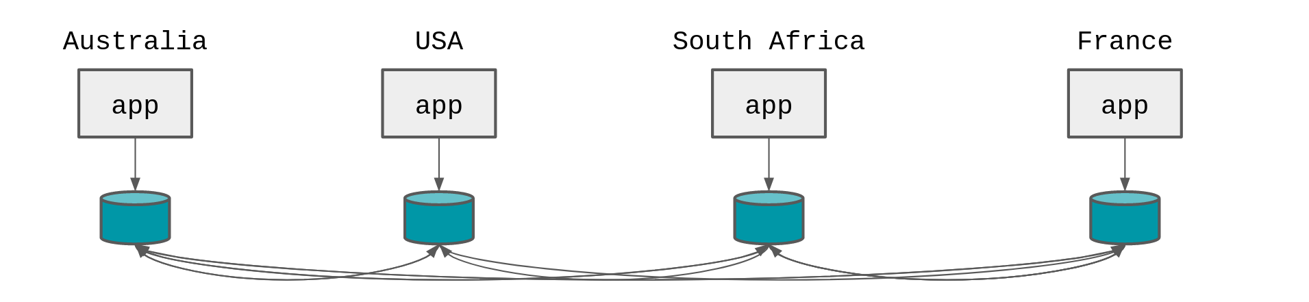 Cross region database latency /img/cross-region-db-latency.png#center