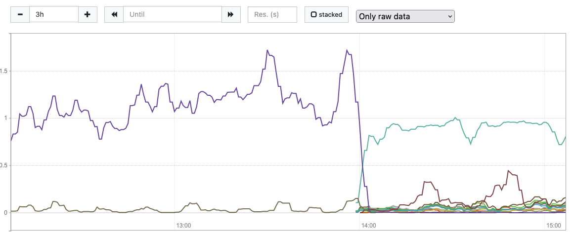 Regex problems /img/debugging-linkerd-mislabelled-routes/fixed-metrics.png#center
