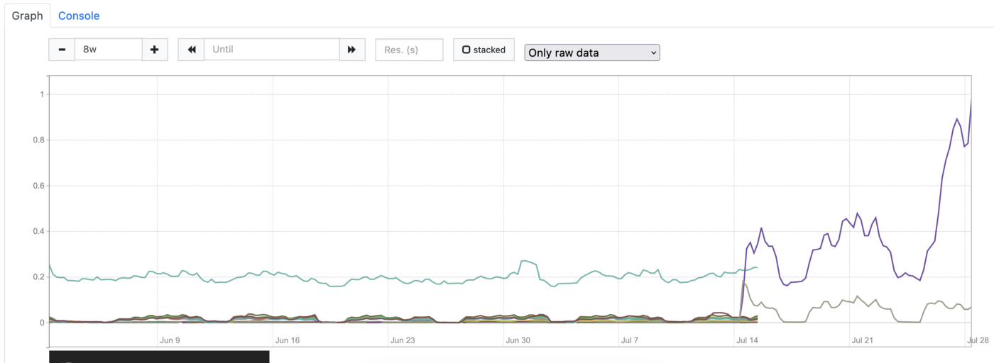 Missing metrics graph /img/debugging-linkerd-mislabelled-routes/missing-metrics.png#center