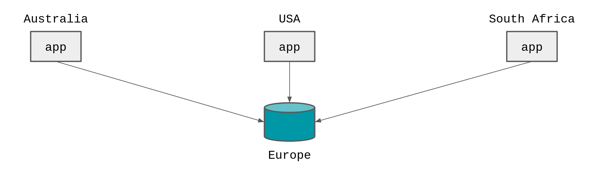 Edge apps with centralised database /img/edge-to-database.png#center