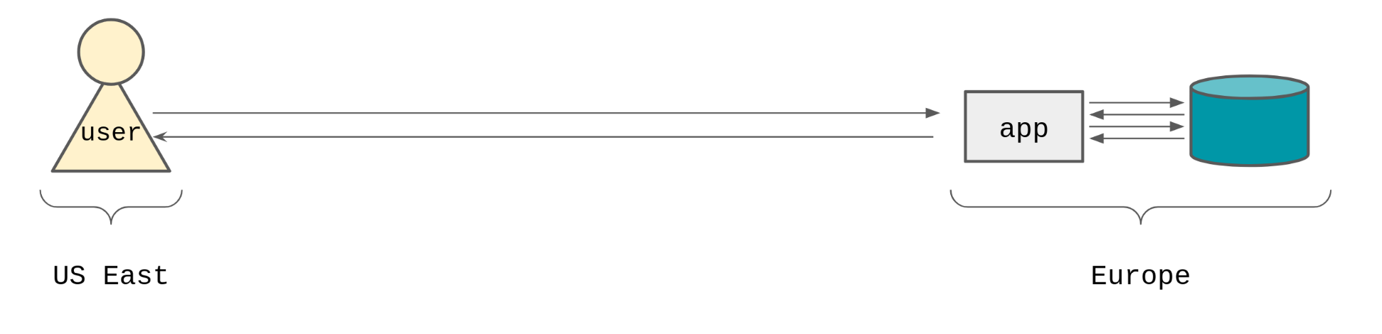 App close to the database to reduce the overall latency /img/latency-to-app.png#center