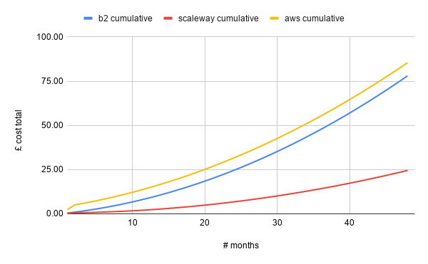 cumulative cost /img/object-storage-cumulative-cost.png