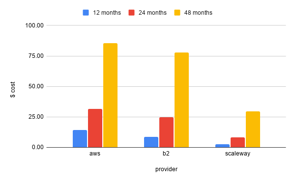 months cost /img/object-storage-months-cost.png