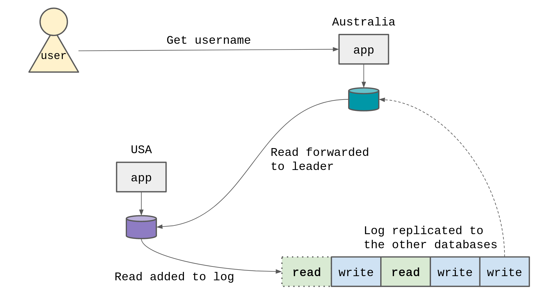 Read forwarding /img/read-forwarding.png#center