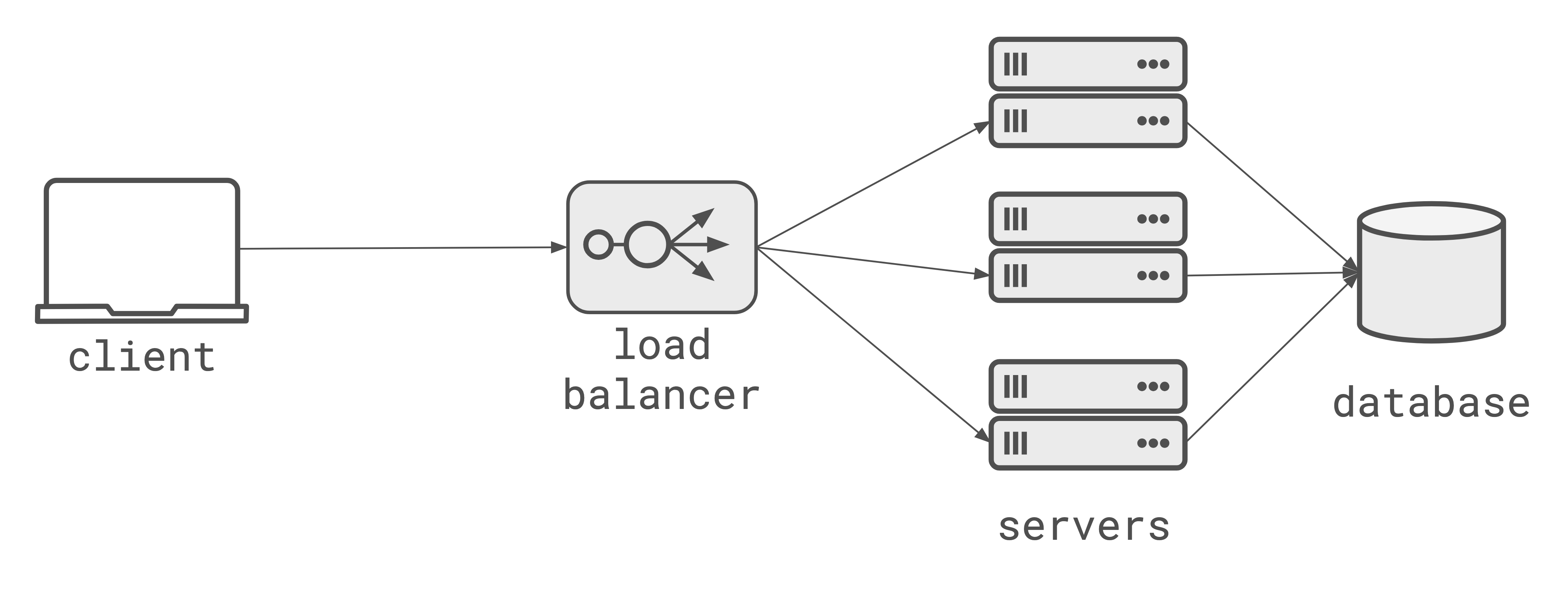 client → load balancer → horizontally scaled servers → single database
