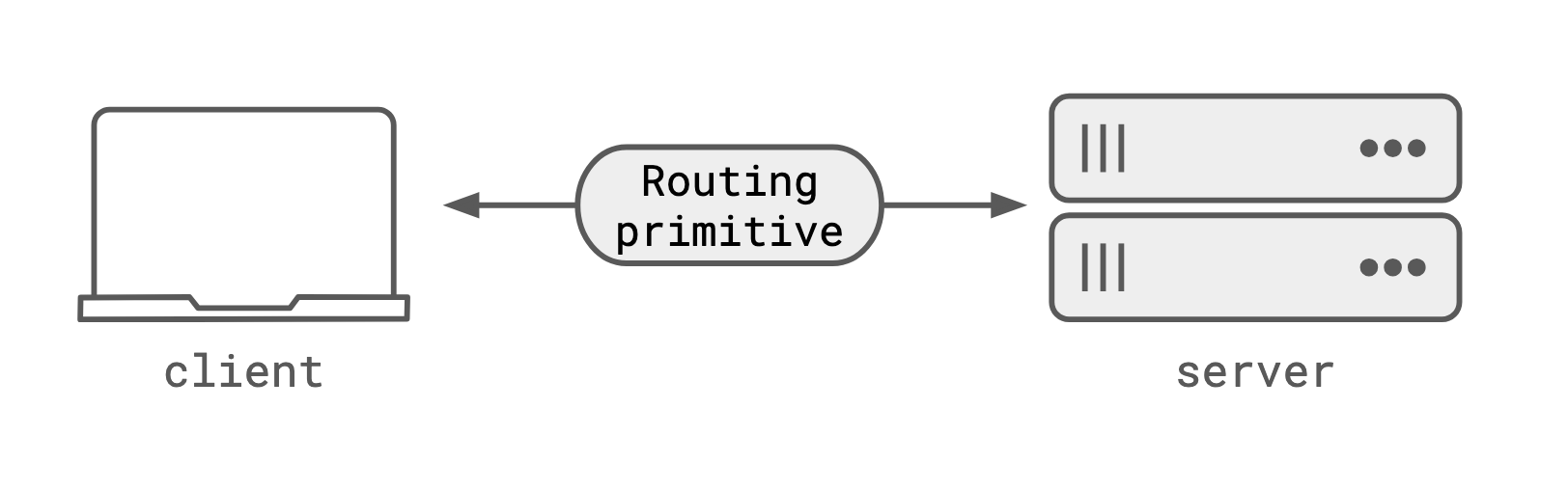 client and server connected via an abstract routing primitive, not a fixed address