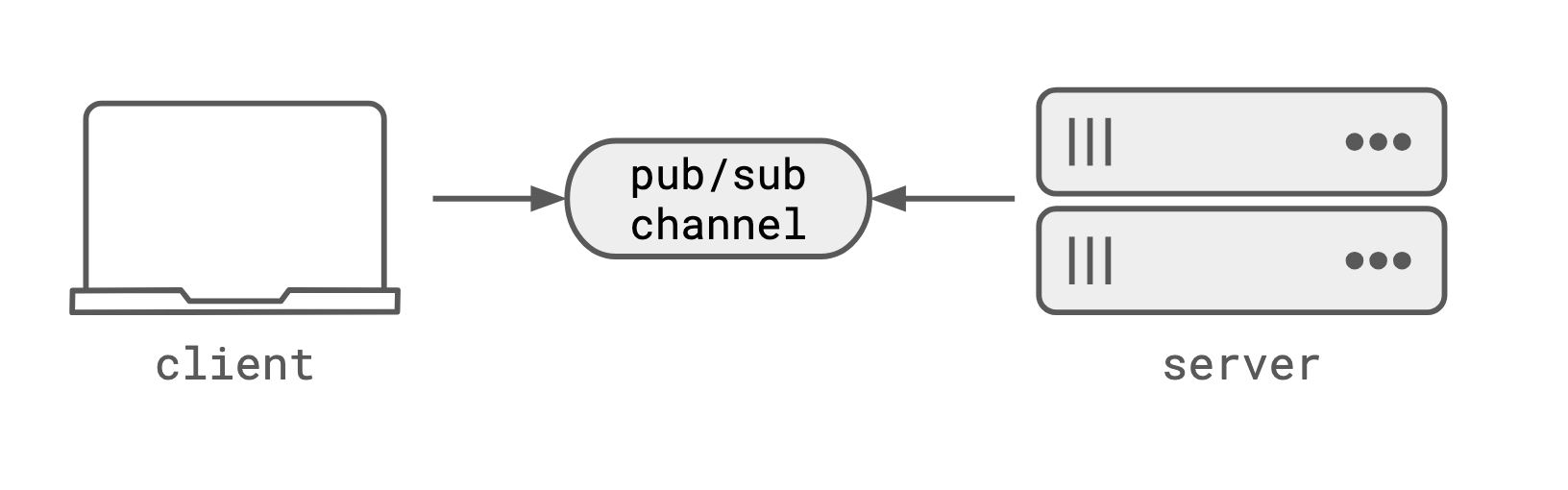 client and server both connect by name to a named pub/sub channel that owns the address
