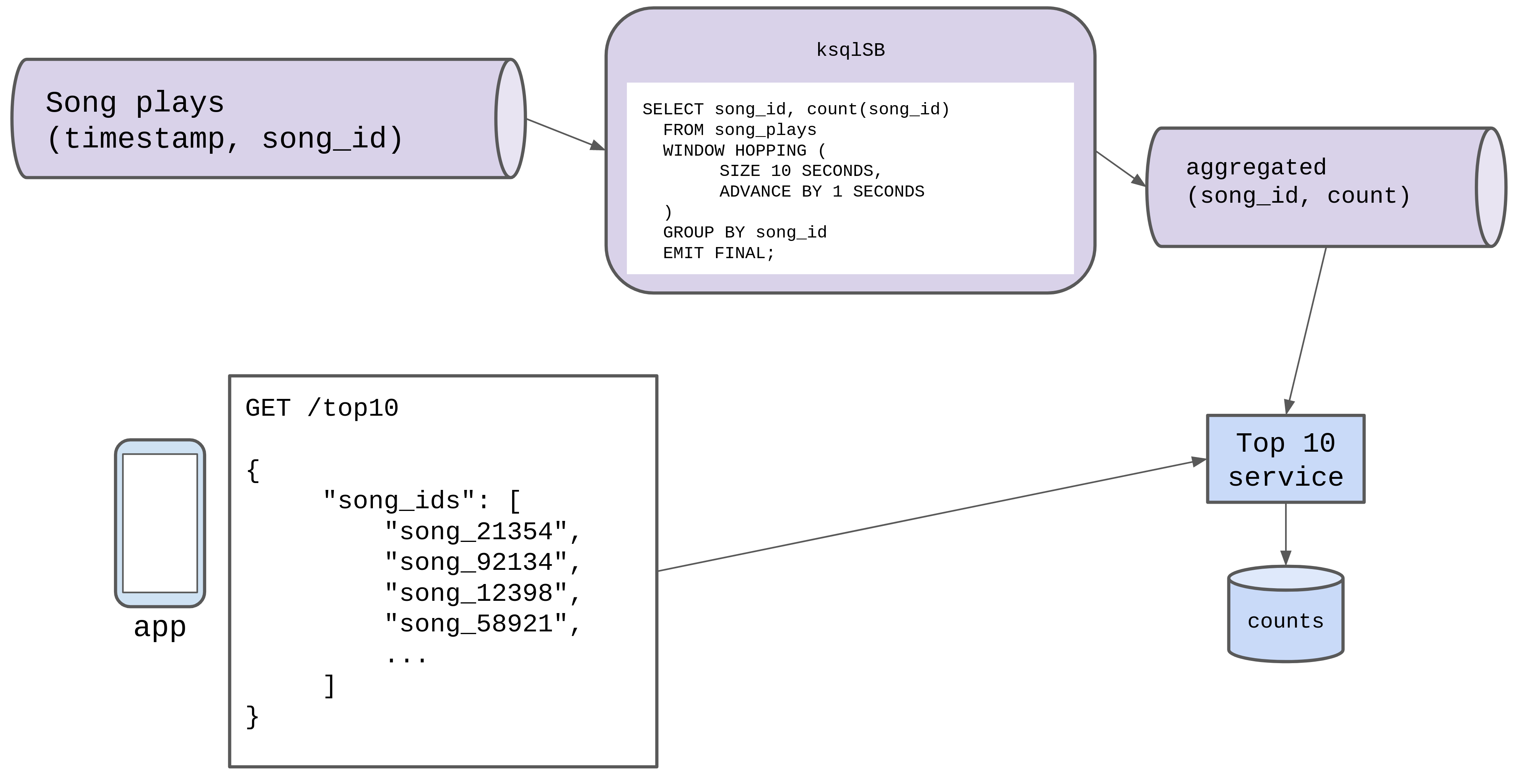 ksqldb solution /img/system-design-ksqldb.png