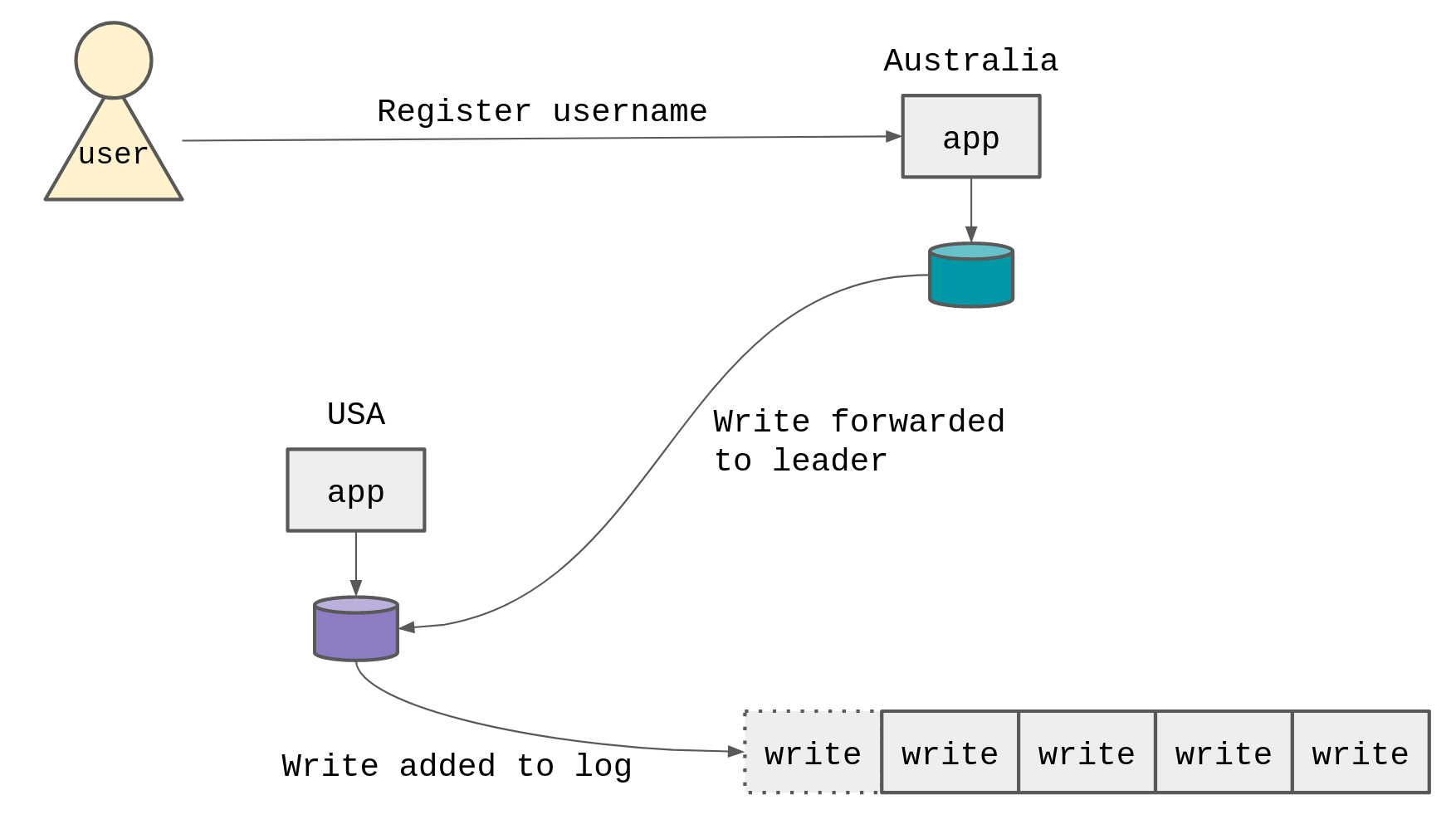Write forwarding /img/write-forwarding.png#center